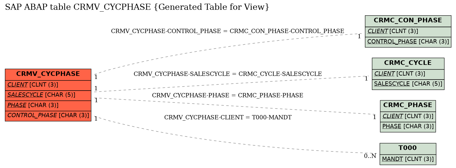 E-R Diagram for table CRMV_CYCPHASE (Generated Table for View)