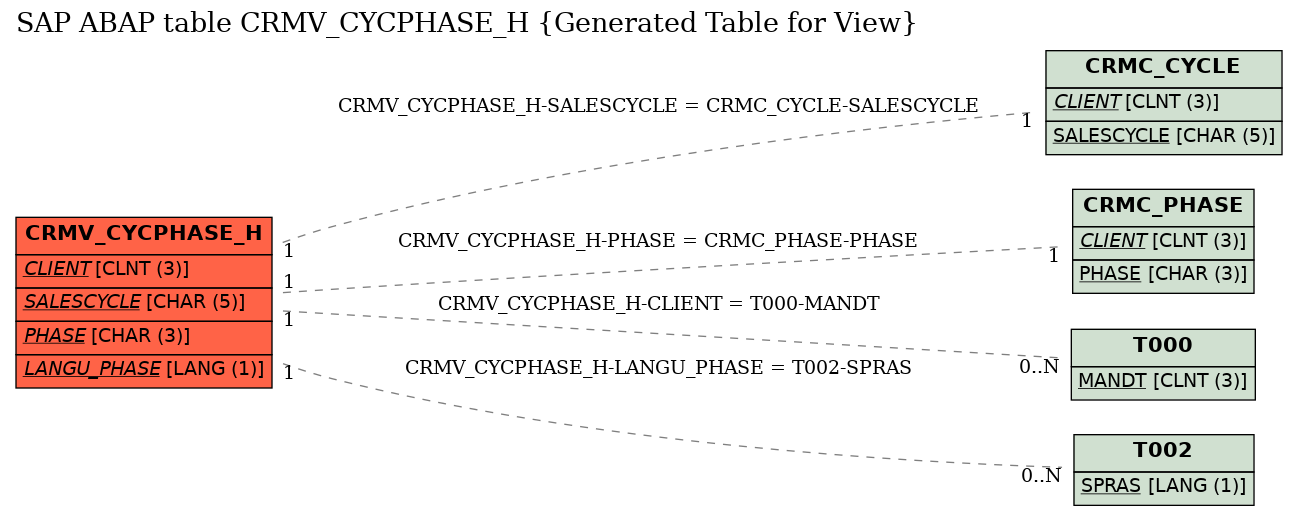 E-R Diagram for table CRMV_CYCPHASE_H (Generated Table for View)