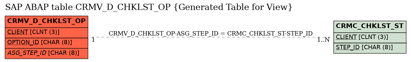 E-R Diagram for table CRMV_D_CHKLST_OP (Generated Table for View)