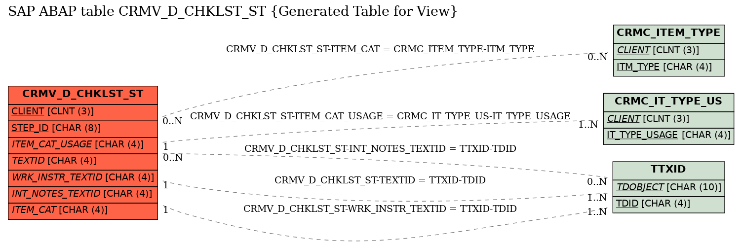 E-R Diagram for table CRMV_D_CHKLST_ST (Generated Table for View)