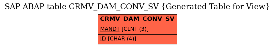 E-R Diagram for table CRMV_DAM_CONV_SV (Generated Table for View)