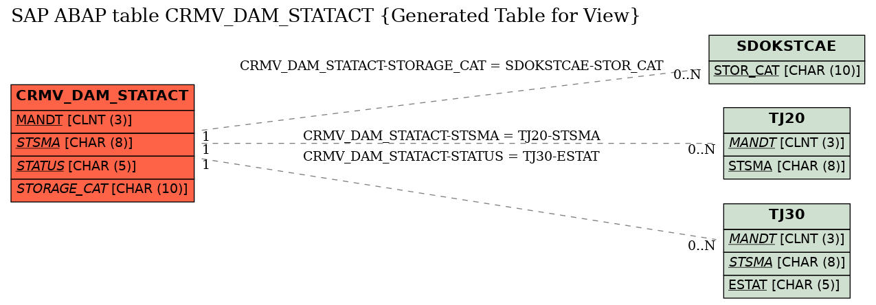 E-R Diagram for table CRMV_DAM_STATACT (Generated Table for View)