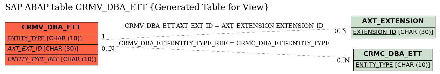E-R Diagram for table CRMV_DBA_ETT (Generated Table for View)