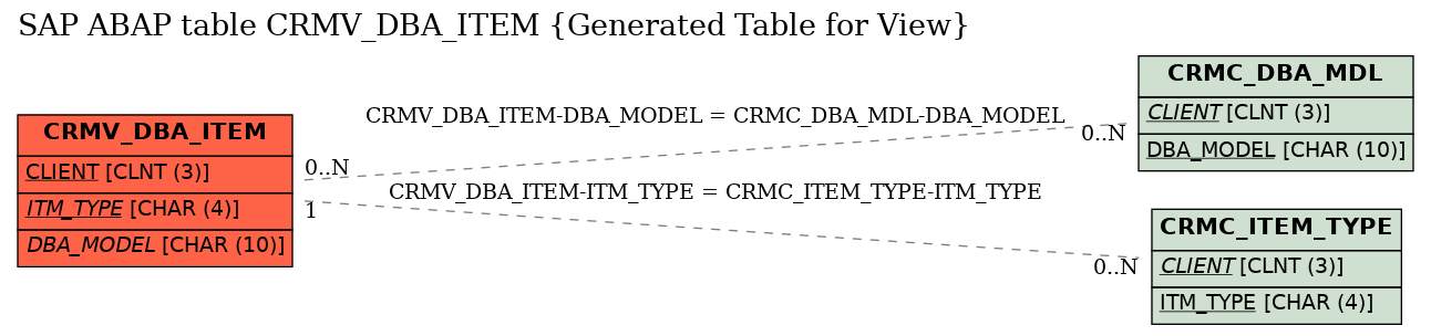 E-R Diagram for table CRMV_DBA_ITEM (Generated Table for View)