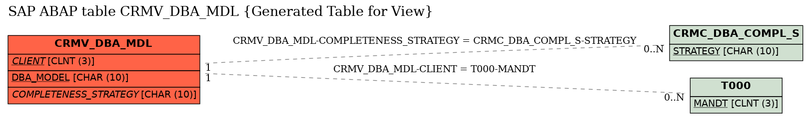 E-R Diagram for table CRMV_DBA_MDL (Generated Table for View)