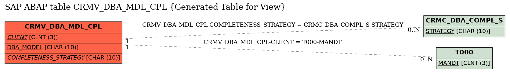 E-R Diagram for table CRMV_DBA_MDL_CPL (Generated Table for View)