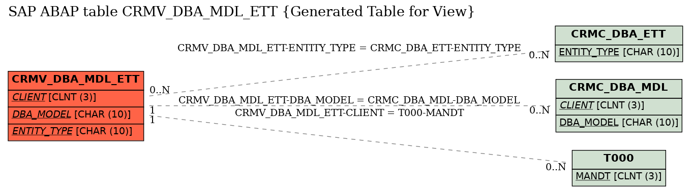 E-R Diagram for table CRMV_DBA_MDL_ETT (Generated Table for View)