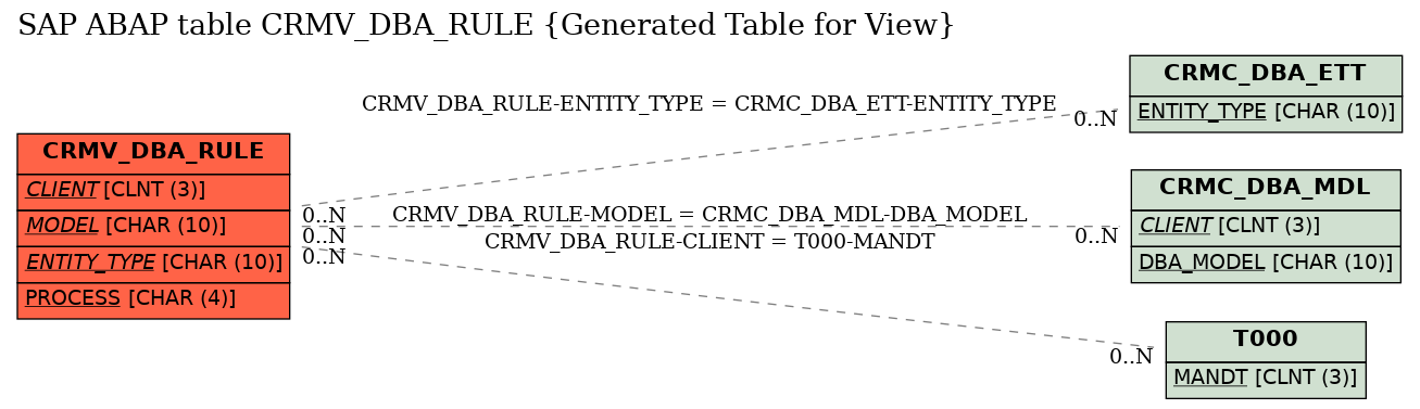 E-R Diagram for table CRMV_DBA_RULE (Generated Table for View)