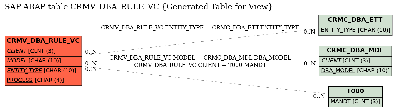E-R Diagram for table CRMV_DBA_RULE_VC (Generated Table for View)