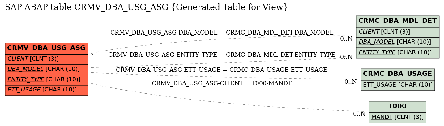 E-R Diagram for table CRMV_DBA_USG_ASG (Generated Table for View)