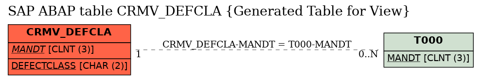 E-R Diagram for table CRMV_DEFCLA (Generated Table for View)