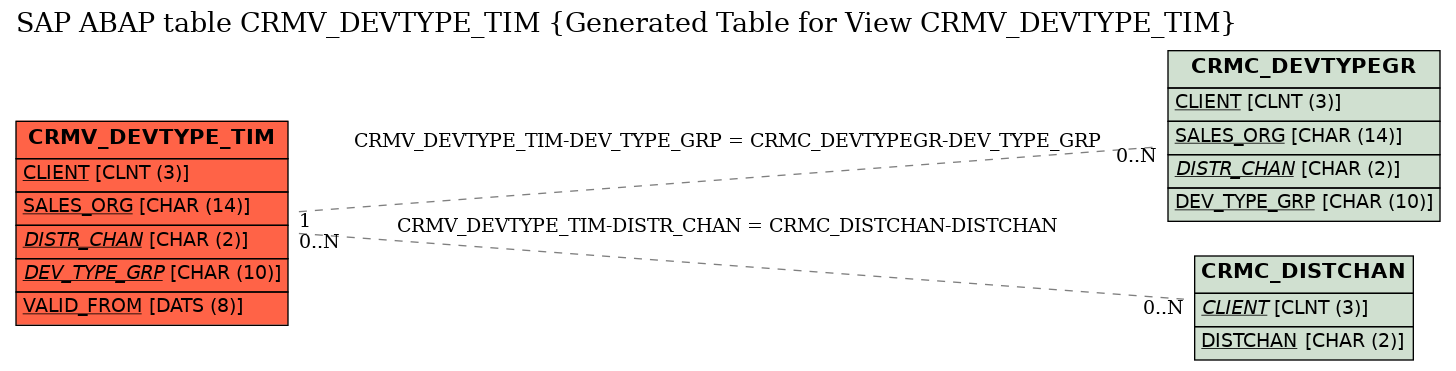 E-R Diagram for table CRMV_DEVTYPE_TIM (Generated Table for View CRMV_DEVTYPE_TIM)