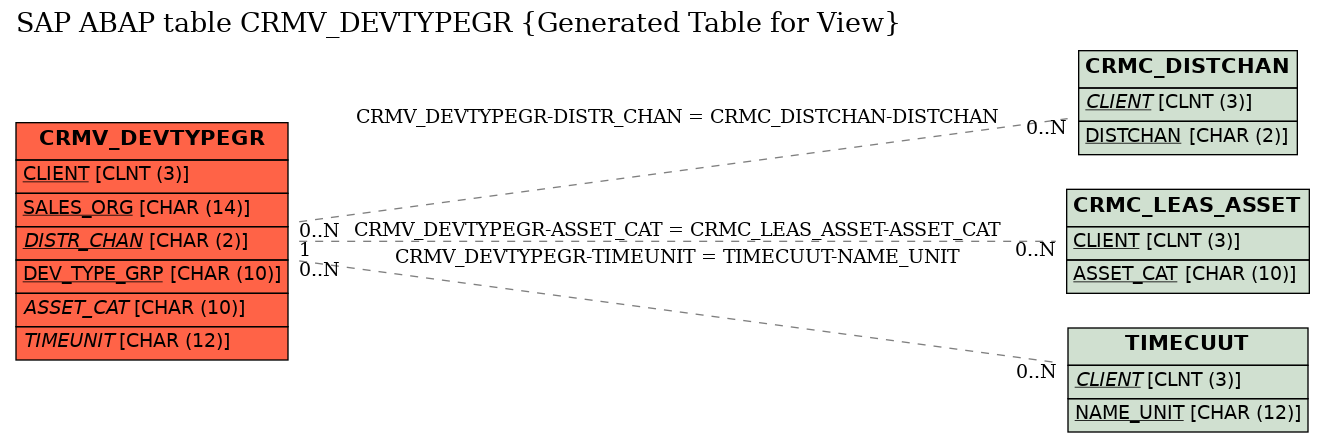 E-R Diagram for table CRMV_DEVTYPEGR (Generated Table for View)