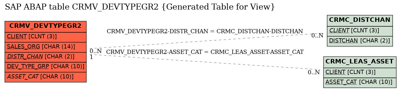 E-R Diagram for table CRMV_DEVTYPEGR2 (Generated Table for View)
