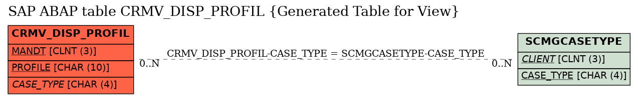 E-R Diagram for table CRMV_DISP_PROFIL (Generated Table for View)