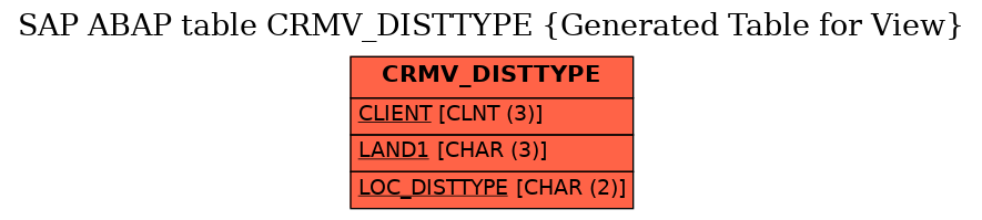 E-R Diagram for table CRMV_DISTTYPE (Generated Table for View)