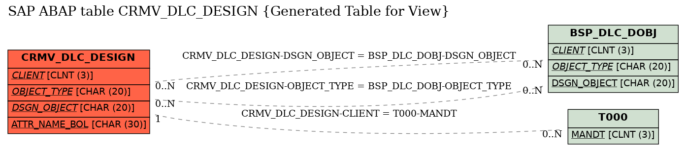 E-R Diagram for table CRMV_DLC_DESIGN (Generated Table for View)