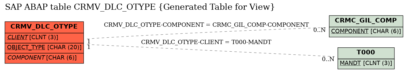 E-R Diagram for table CRMV_DLC_OTYPE (Generated Table for View)