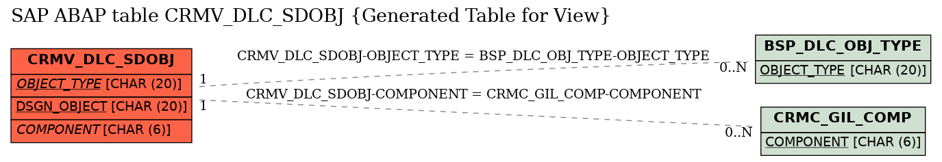 E-R Diagram for table CRMV_DLC_SDOBJ (Generated Table for View)