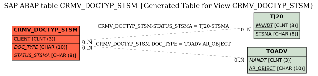 E-R Diagram for table CRMV_DOCTYP_STSM (Generated Table for View CRMV_DOCTYP_STSM)