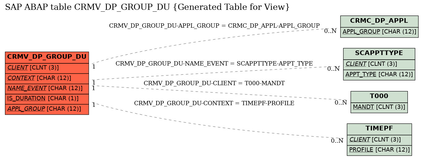 E-R Diagram for table CRMV_DP_GROUP_DU (Generated Table for View)