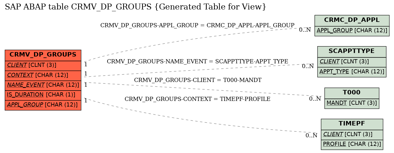 E-R Diagram for table CRMV_DP_GROUPS (Generated Table for View)