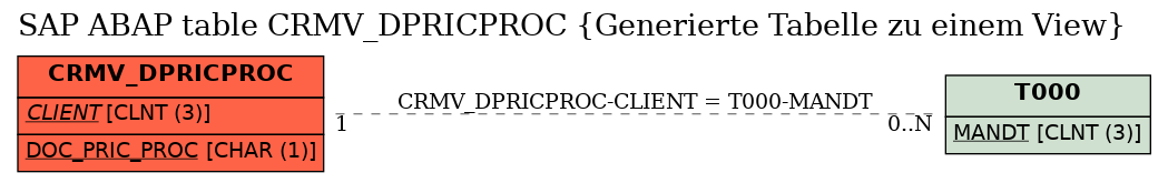 E-R Diagram for table CRMV_DPRICPROC (Generierte Tabelle zu einem View)