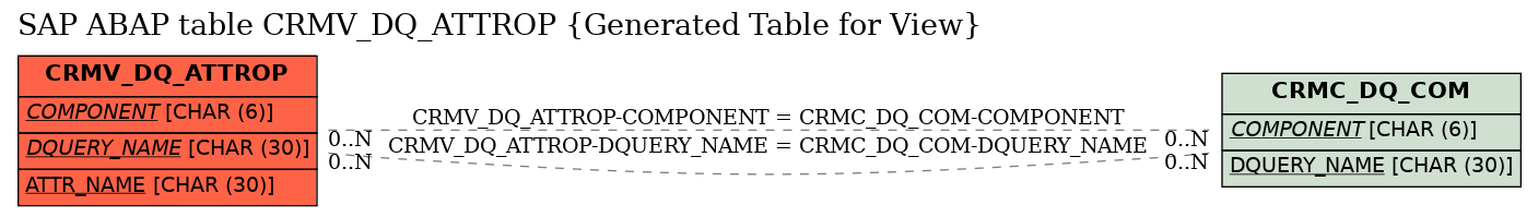 E-R Diagram for table CRMV_DQ_ATTROP (Generated Table for View)