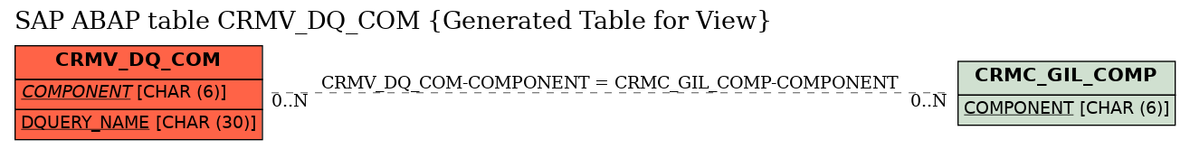E-R Diagram for table CRMV_DQ_COM (Generated Table for View)