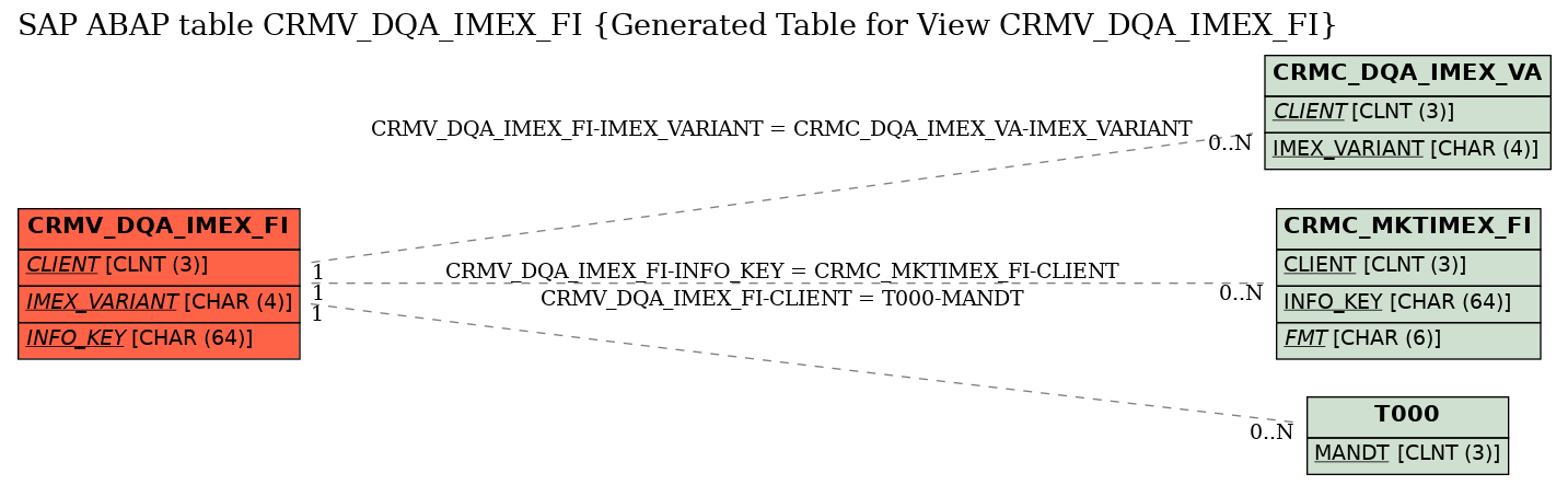 E-R Diagram for table CRMV_DQA_IMEX_FI (Generated Table for View CRMV_DQA_IMEX_FI)