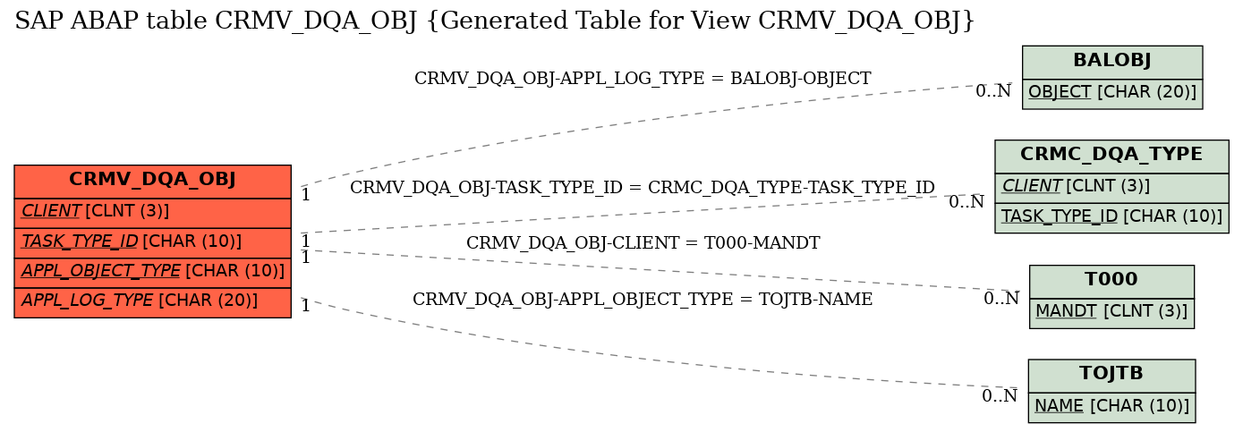 E-R Diagram for table CRMV_DQA_OBJ (Generated Table for View CRMV_DQA_OBJ)