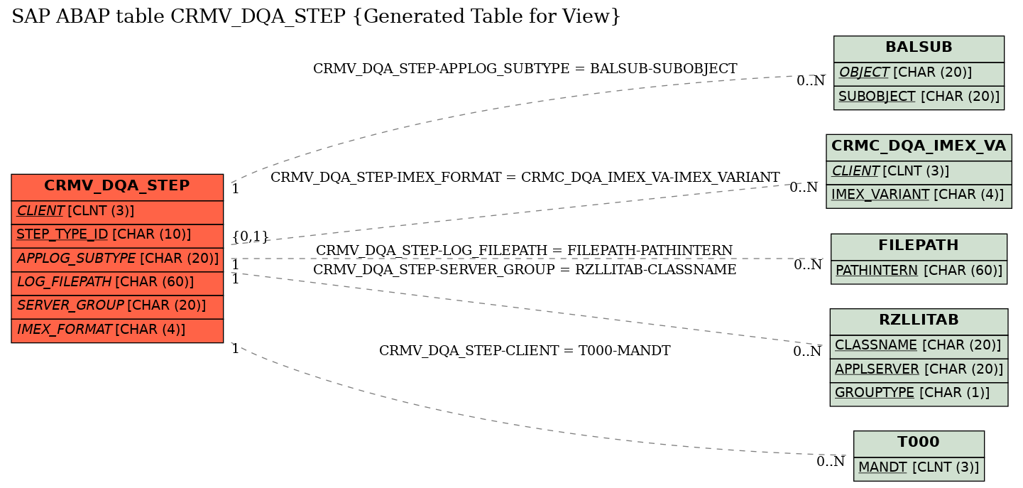 E-R Diagram for table CRMV_DQA_STEP (Generated Table for View)