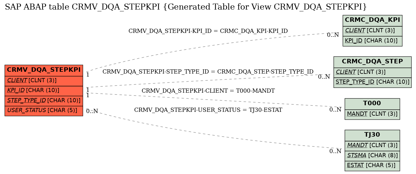 E-R Diagram for table CRMV_DQA_STEPKPI (Generated Table for View CRMV_DQA_STEPKPI)