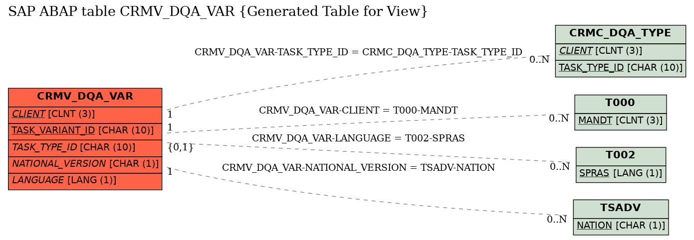E-R Diagram for table CRMV_DQA_VAR (Generated Table for View)