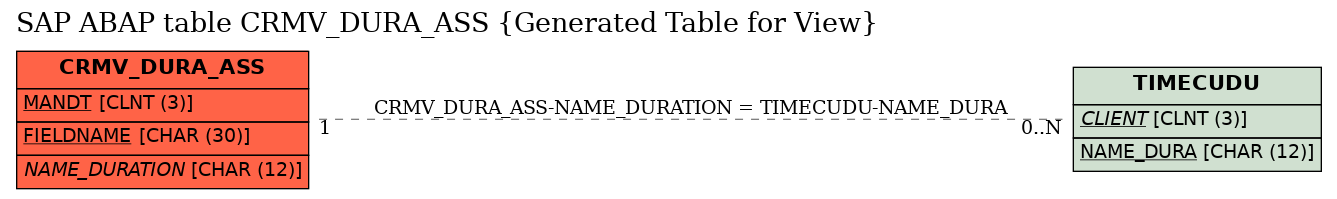 E-R Diagram for table CRMV_DURA_ASS (Generated Table for View)