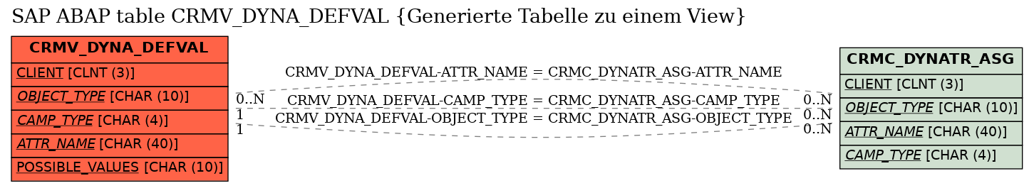 E-R Diagram for table CRMV_DYNA_DEFVAL (Generierte Tabelle zu einem View)