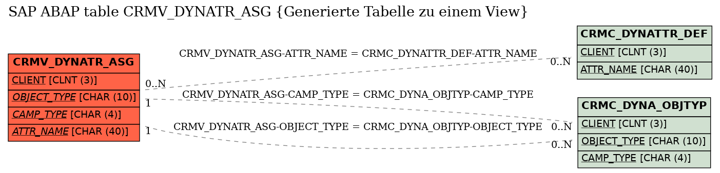 E-R Diagram for table CRMV_DYNATR_ASG (Generierte Tabelle zu einem View)