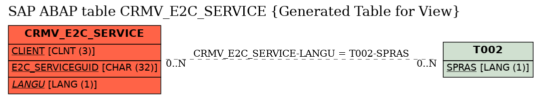 E-R Diagram for table CRMV_E2C_SERVICE (Generated Table for View)