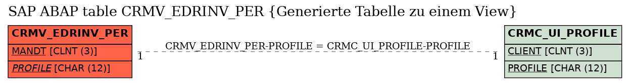 E-R Diagram for table CRMV_EDRINV_PER (Generierte Tabelle zu einem View)