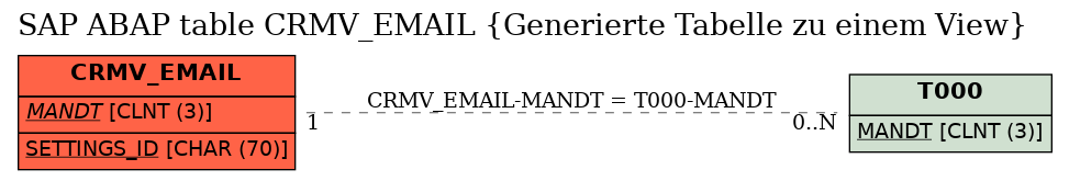 E-R Diagram for table CRMV_EMAIL (Generierte Tabelle zu einem View)