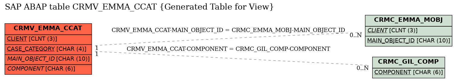 E-R Diagram for table CRMV_EMMA_CCAT (Generated Table for View)