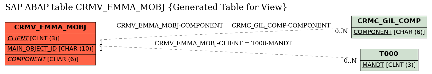 E-R Diagram for table CRMV_EMMA_MOBJ (Generated Table for View)