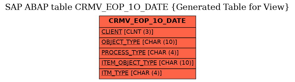 E-R Diagram for table CRMV_EOP_1O_DATE (Generated Table for View)