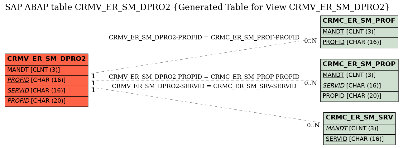 E-R Diagram for table CRMV_ER_SM_DPRO2 (Generated Table for View CRMV_ER_SM_DPRO2)