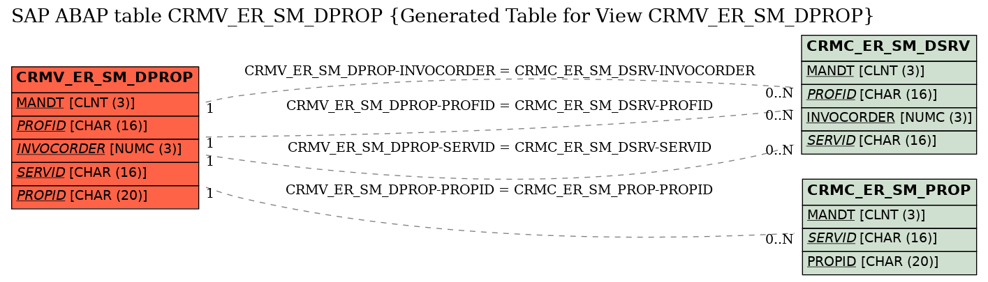E-R Diagram for table CRMV_ER_SM_DPROP (Generated Table for View CRMV_ER_SM_DPROP)