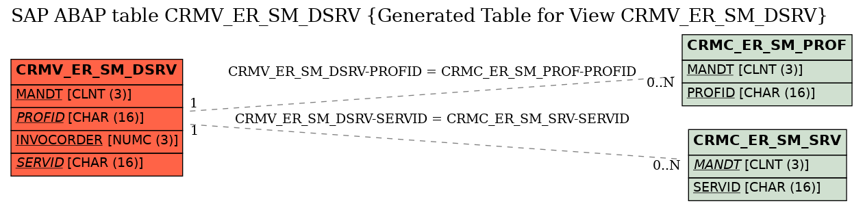 E-R Diagram for table CRMV_ER_SM_DSRV (Generated Table for View CRMV_ER_SM_DSRV)