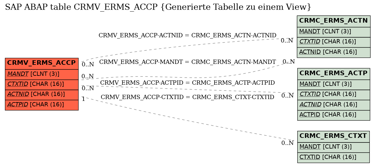 E-R Diagram for table CRMV_ERMS_ACCP (Generierte Tabelle zu einem View)