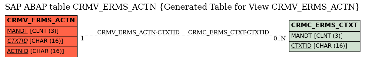 E-R Diagram for table CRMV_ERMS_ACTN (Generated Table for View CRMV_ERMS_ACTN)