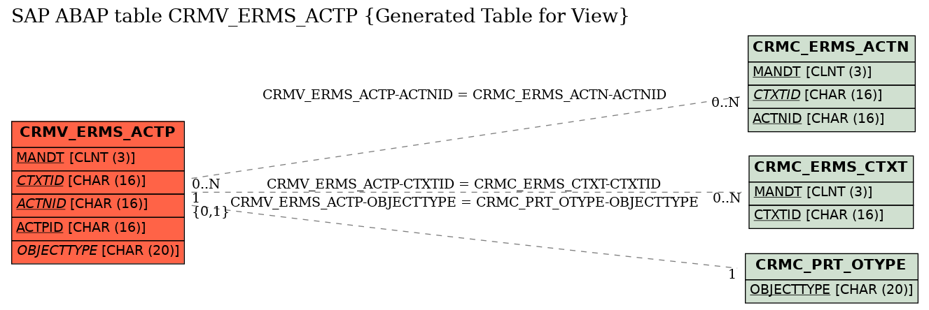 E-R Diagram for table CRMV_ERMS_ACTP (Generated Table for View)