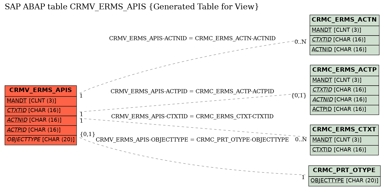 E-R Diagram for table CRMV_ERMS_APIS (Generated Table for View)